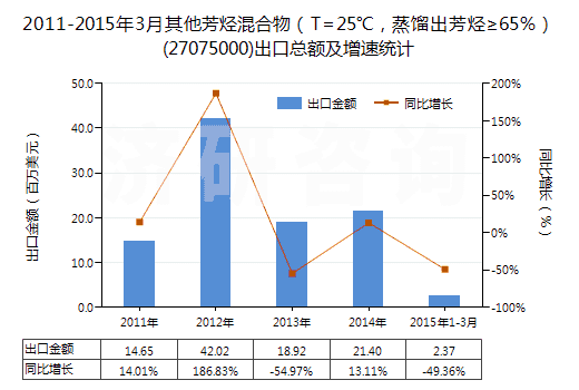 2011-2015年3月其他芳烴混合物（T=25℃，蒸餾出芳烴≥65％）(27075000)出口總額及增速統(tǒng)計